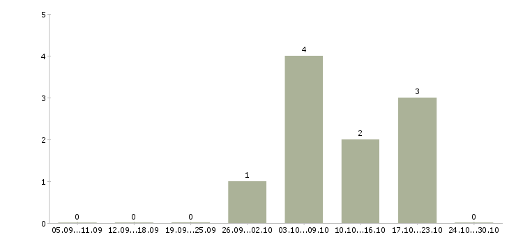 Работа специалист по внутреннему контролю в Ижевске - Число вакансий в Ижевске по специальности специалист по внутреннему контролю за 2 месяца