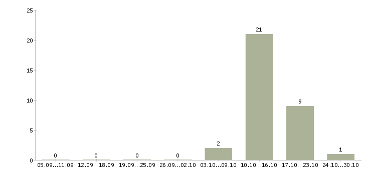 Работа мерчендайзер на выкладку товара в Калуге - Число вакансий в Калуге по специальности мерчендайзер на выкладку товара за 2 месяца