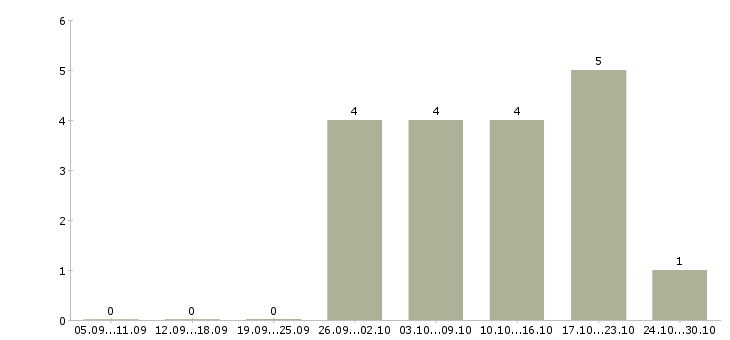 Работа активные пенсионеры в Кирове - Число вакансий в Кирове по специальности активные пенсионеры за 2 месяца