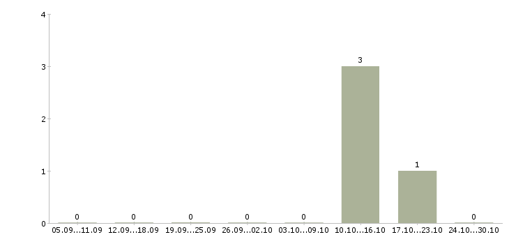 Работа диспетчер в транспортную компанию в Кирове - Число вакансий в Кирове по специальности диспетчер в транспортную компанию за 2 месяца