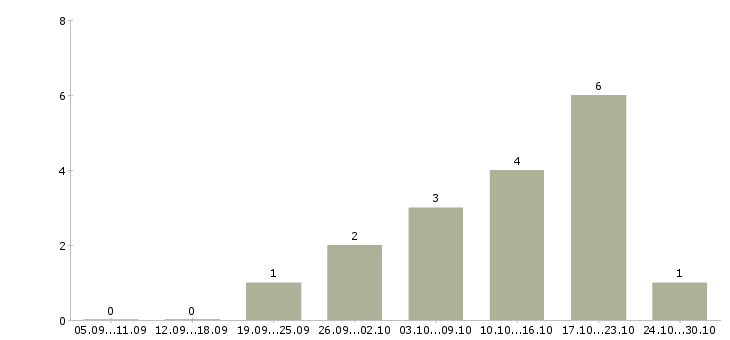 Работа менеджер по социальным сетям в Кирове - Число вакансий в Кирове по специальности менеджер по социальным сетям за 2 месяца