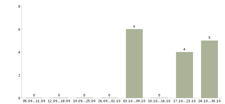 Работа директор производственного предприятия в Красноярске - Число вакансий в Красноярске по специальности директор производственного предприятия за 2 месяца