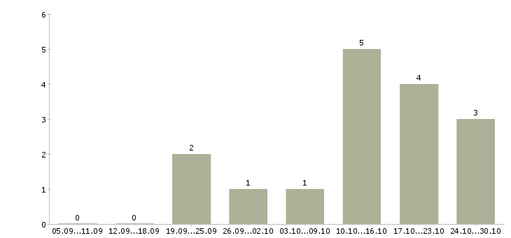 Работа управляющий в интернет магазин в Красноярске - Число вакансий в Красноярске по специальности управляющий в интернет магазин за 2 месяца