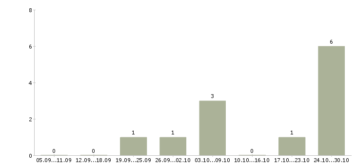 Работа менеджер для студентов в Кургане - Число вакансий в Кургане по специальности менеджер для студентов за 2 месяца