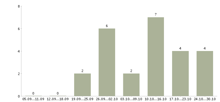 Работа подработка онлайн в Кургане - Число вакансий в Кургане по специальности подработка онлайн за 2 месяца