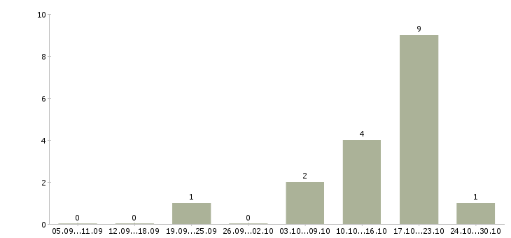 Работа менеджер социальных сетей в Курске - Число вакансий в Курске по специальности менеджер социальных сетей за 2 месяца