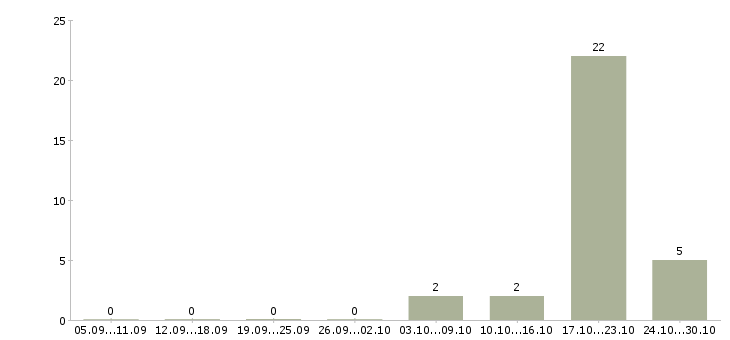 Работа комплектовщики на подработку в Липецке - Число вакансий в Липецке по специальности комплектовщики на подработку за 2 месяца