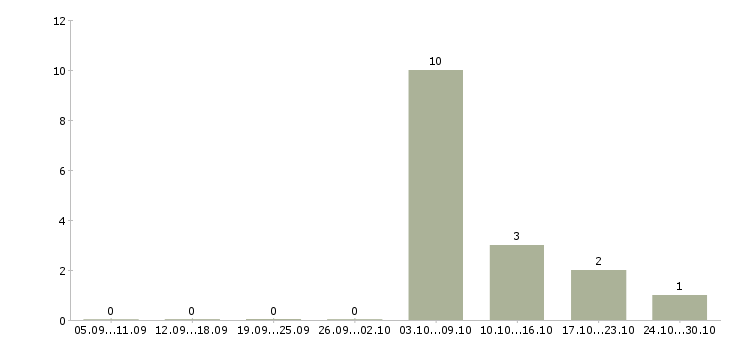Работа инженер производственного отдела в Новосибирске - Число вакансий в Новосибирске по специальности инженер производственного отдела за 2 месяца