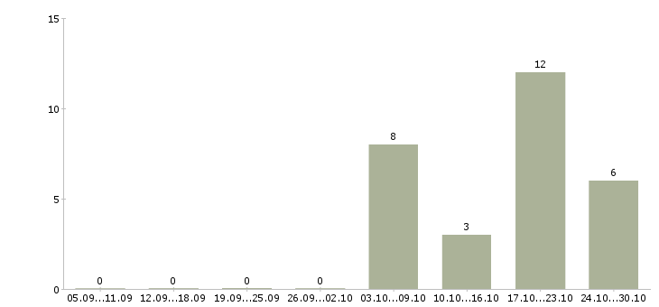 Работа начальник службы контроля в Новосибирске - Число вакансий в Новосибирске по специальности начальник службы контроля за 2 месяца