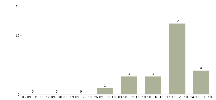 Работа руководитель участка в Новосибирске - Число вакансий в Новосибирске по специальности руководитель участка за 2 месяца