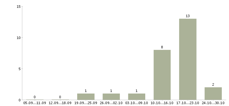 Работа упаковщик продукции в Новосибирске - Число вакансий в Новосибирске по специальности упаковщик продукции за 2 месяца