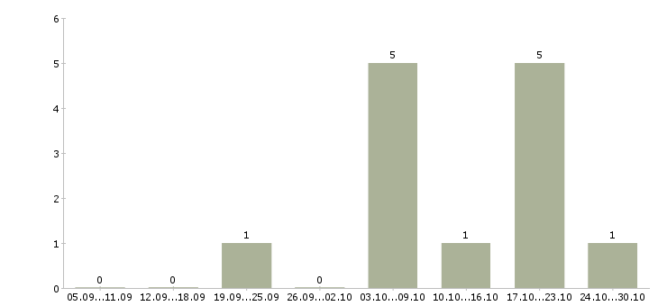 Работа менеджер по работе с партнерами в Обнинске - Число вакансий в Обнинске по специальности менеджер по работе с партнерами за 2 месяца