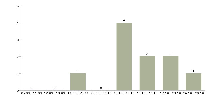 Работа менеджер в социальных сетях в Орле - Число вакансий в Орле по специальности менеджер в социальных сетях за 2 месяца