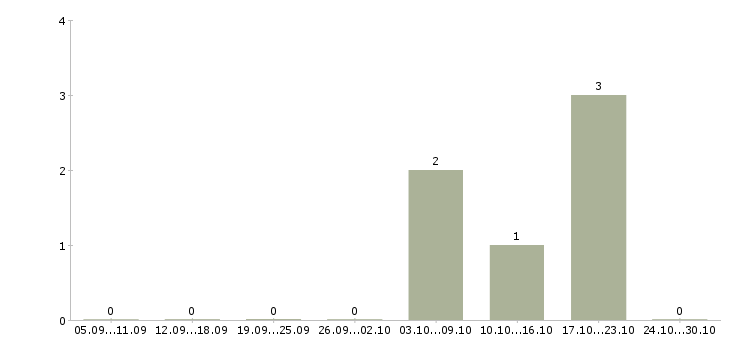 Работа повар кассир в Саратове - Число вакансий в Саратове по специальности повар кассир за 2 месяца