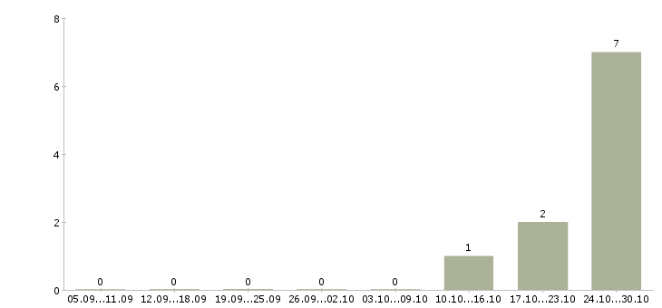 Работа товаровед в магазин косметики в Ставрополе - Число вакансий в Ставрополе по специальности товаровед в магазин косметики за 2 месяца