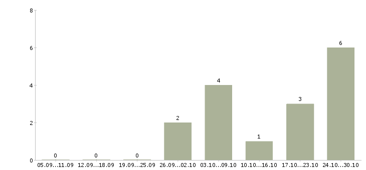 Работа администратор удаленная работа в Туле - Число вакансий в Туле по специальности администратор удаленная работа за 2 месяца