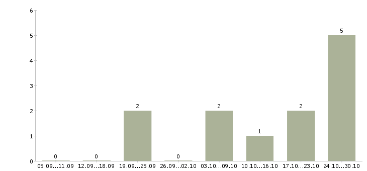 Работа управляющий в интернет магазин в Тюмени - Число вакансий в Тюмени по специальности управляющий в интернет магазин за 2 месяца