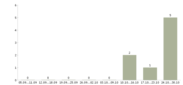 Работа сотрудник сервисного центра в Уфе - Число вакансий в Уфе по специальности сотрудник сервисного центра за 2 месяца