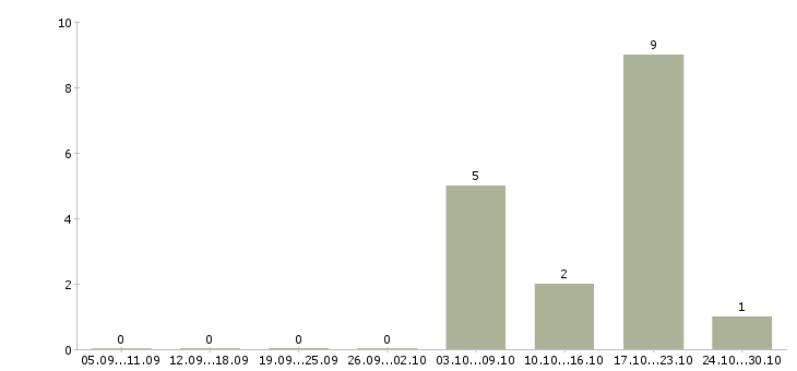 Работа специалист по соц сетям в Уфе - Число вакансий в Уфе по специальности специалист по соц сетям за 2 месяца