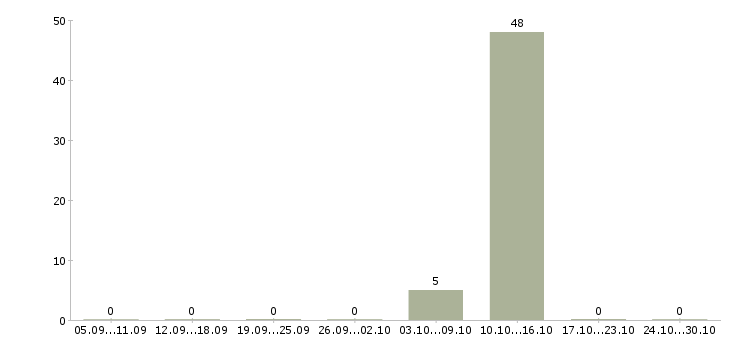 Работа менеджер на дому в интернете в Чехове - Число вакансий в Чехове по специальности менеджер на дому в интернете за 2 месяца