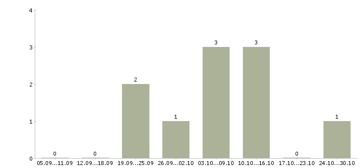 Работа менеджер для работы с рекламой в Чите - Число вакансий в Чите по специальности менеджер для работы с рекламой за 2 месяца