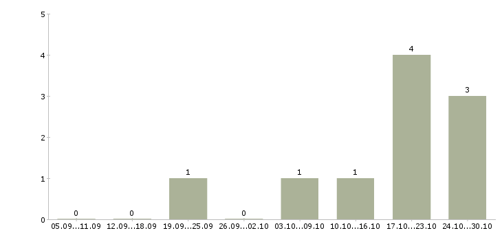 Работа руководитель коммерческой организации в Ярославле - Число вакансий в Ярославле по специальности руководитель коммерческой организации за 2 месяца