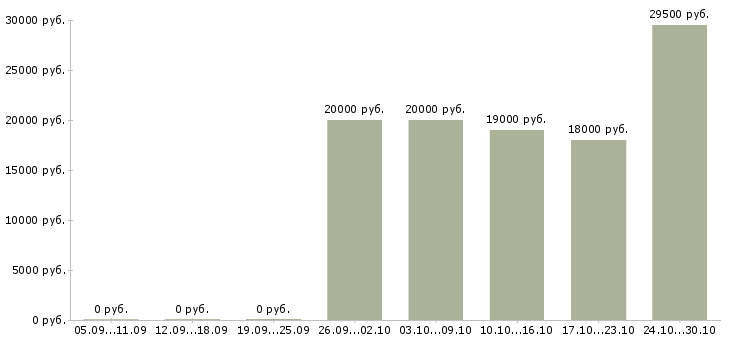Вакансии бизнес без продаж Бурятия - Медиана зарплат бизнес без продаж Бурятия за 2 месяца
