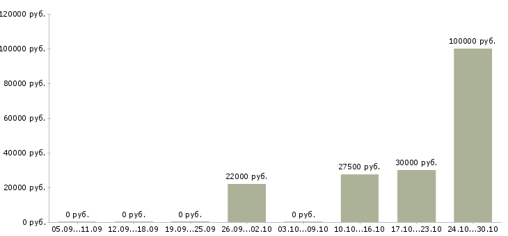 Вакансии бизнес без продаж в Тольятти - Медиана зарплат бизнес без продаж в Тольятти за 2 месяца