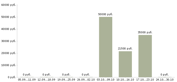 Вакансии бухгалтер на осно в Владимире - Медиана зарплат бухгалтер на осно в Владимире за 2 месяца