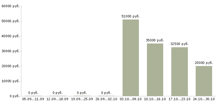 Вакансии бухгалтер осно в Рязани - Медиана зарплат бухгалтер осно в Рязани за 2 месяца