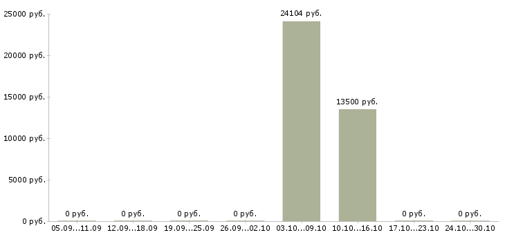 Вакансии бухгалтер по банковским операциям в Екатеринбурге - Медиана зарплат бухгалтер по банковским операциям в Екатеринбурге за 2 месяца