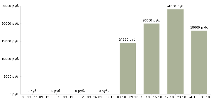 Вакансии вечерний официант Нижний новгород - Медиана зарплат вечерний официант Нижний новгород за 2 месяца