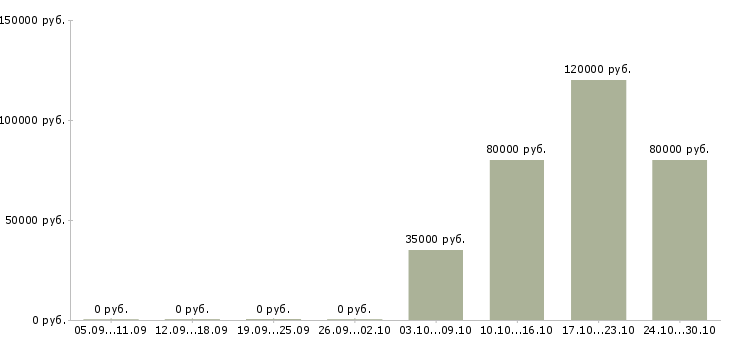 Вакансии главный технолог производства в Белгороде - Медиана зарплат главный технолог производства в Белгороде за 2 месяца