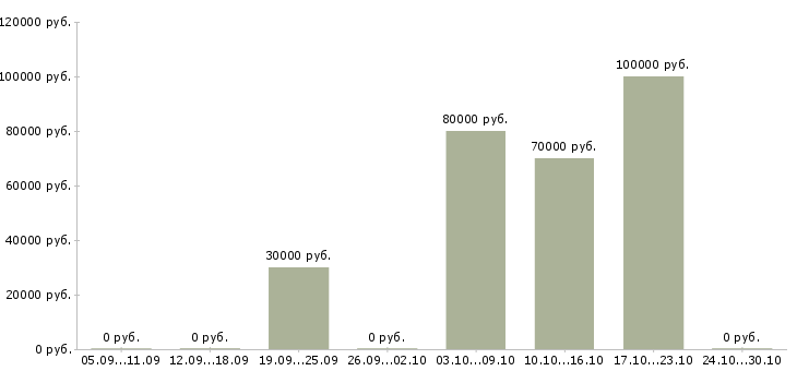 Вакансии директор по маркетингу и продажам в Хабаровске - Медиана зарплат директор по маркетингу и продажам в Хабаровске за 2 месяца