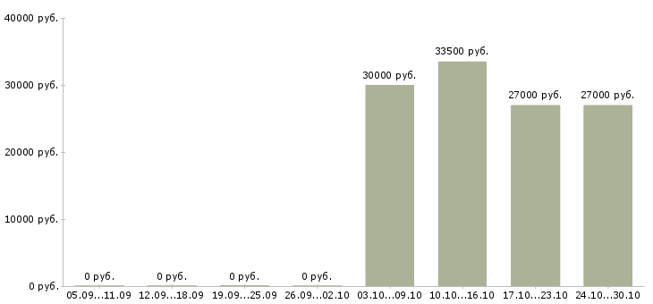 Вакансии директор по развитию и продажам в Пятигорске - Медиана зарплат директор по развитию и продажам в Пятигорске за 2 месяца