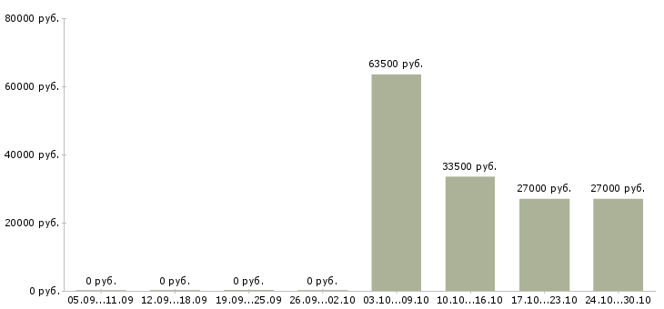Вакансии директор по развитию продаж в Пятигорске - Медиана зарплат директор по развитию продаж в Пятигорске за 2 месяца