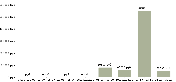 Вакансии заместитель директора по эксплуатации Санкт-петербург - Медиана зарплат заместитель директора по эксплуатации Санкт-петербург за 2 месяца