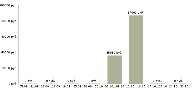 Вакансии инженер по эксплуатации оборудования Коми - Медиана зарплат инженер по эксплуатации оборудования Коми за 2 месяца