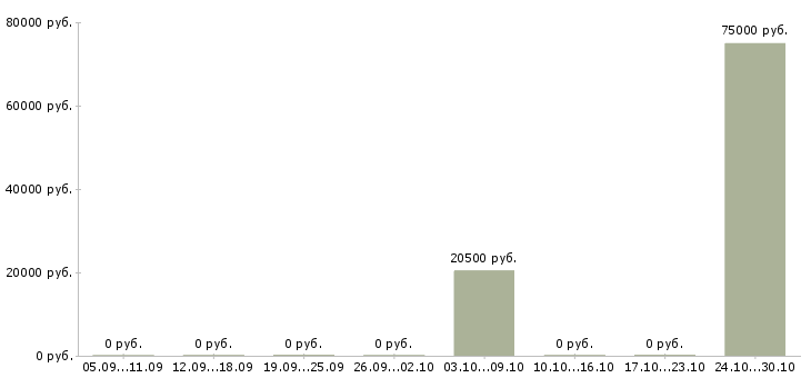 Вакансии инженер по эксплуатации оборудования в Сургуте - Медиана зарплат инженер по эксплуатации оборудования в Сургуте за 2 месяца