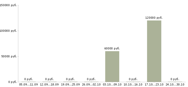 Вакансии инженер службы эксплуатации Нижний новгород - Медиана зарплат инженер службы эксплуатации Нижний новгород за 2 месяца