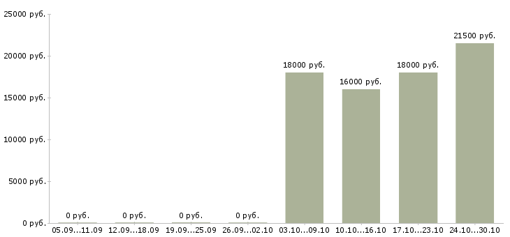 Вакансии консультант на парфюмерию в Челябинске - Медиана зарплат консультант на парфюмерию в Челябинске за 2 месяца