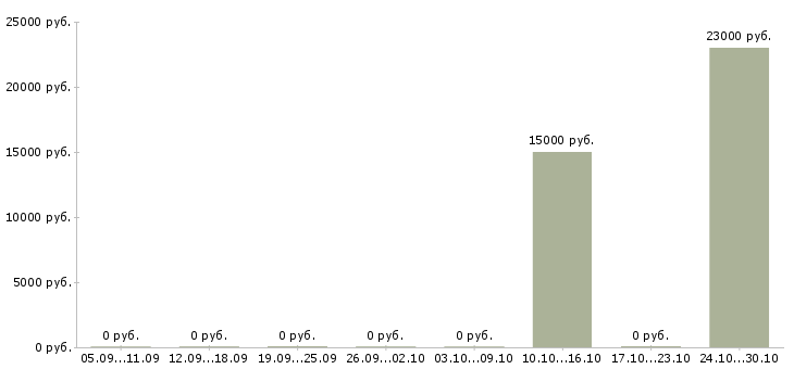 Вакансии консультант по банковским продуктам в Кургане - Медиана зарплат консультант по банковским продуктам в Кургане за 2 месяца
