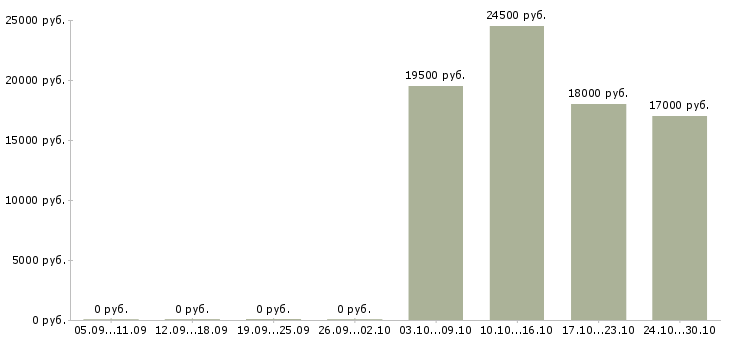 Вакансии консультант по парфюмерии в Краснодаре - Медиана зарплат консультант по парфюмерии в Краснодаре за 2 месяца