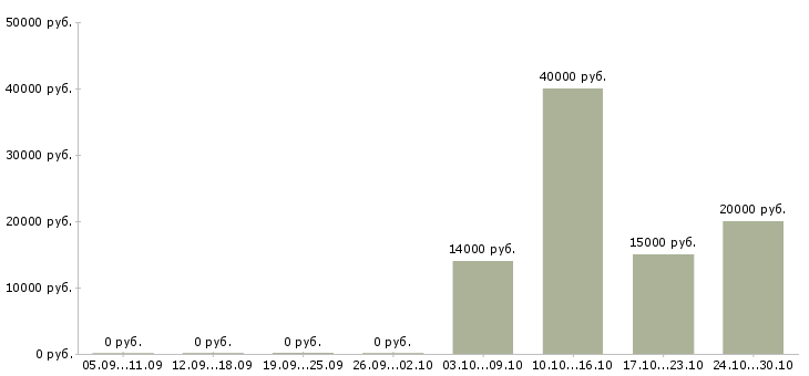 Вакансии кухонный сотрудник в Казани - Медиана зарплат кухонный сотрудник в Казани за 2 месяца