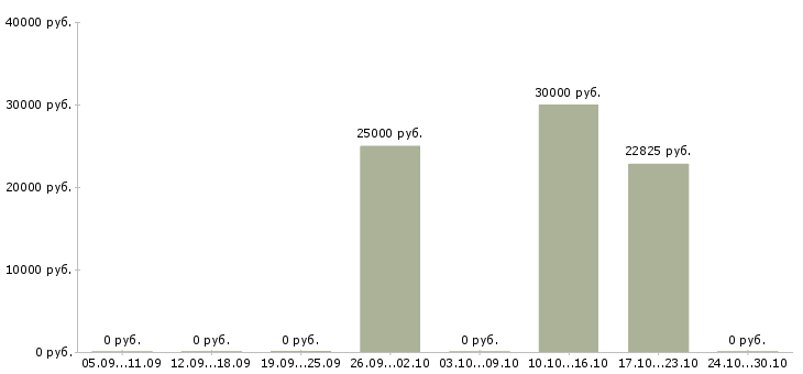 Вакансии логист склада Нижний новгород - Медиана зарплат логист склада Нижний новгород за 2 месяца