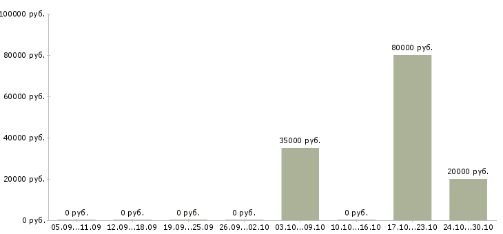 Вакансии менеджер в отдел развития Симферополь - Медиана зарплат менеджер в отдел развития Симферополь за 2 месяца