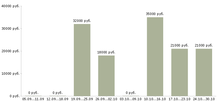 Вакансии менеджер на подработку в Домодедово - Медиана зарплат менеджер на подработку в Домодедово за 2 месяца