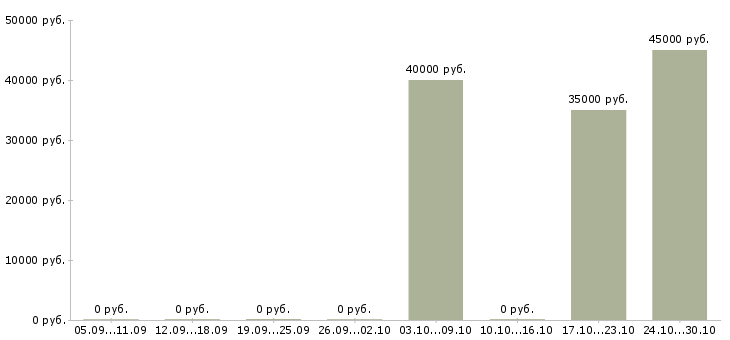 Вакансии менеджер по обслуживанию клиентов в Сыктывкаре - Медиана зарплат менеджер по обслуживанию клиентов в Сыктывкаре за 2 месяца