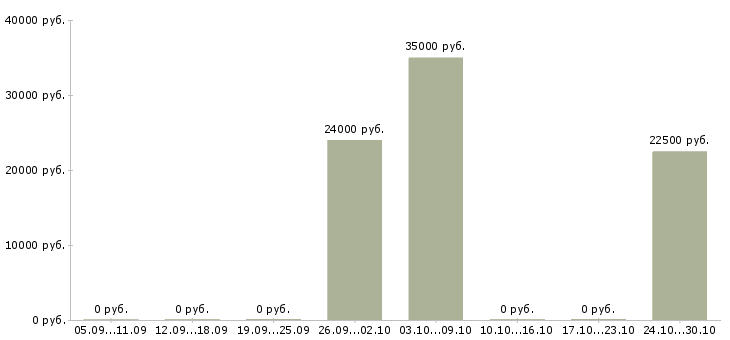 Вакансии менеджер по продажам инструмента в Иваново - Медиана зарплат менеджер по продажам инструмента в Иваново за 2 месяца