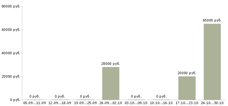 Вакансии менеджер по продажам инструмента в Липецке - Медиана зарплат менеджер по продажам инструмента в Липецке за 2 месяца